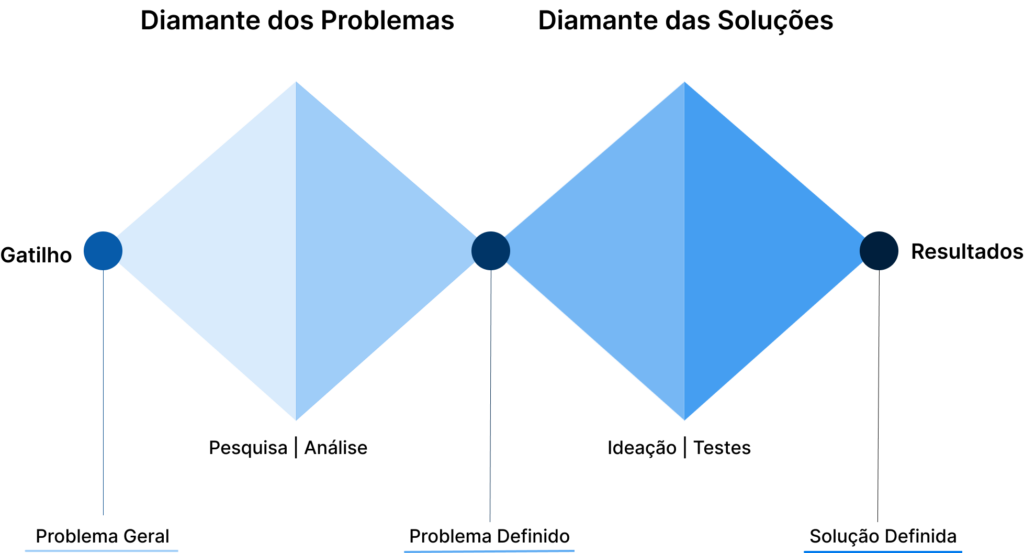 Diagrama do processo Duplo Diamante: descobrir, definir, desenvolver e entregar