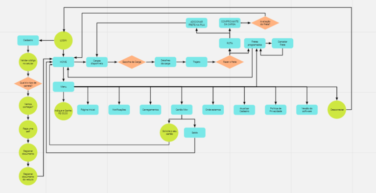 Diagrama de user flow do app Motz, do login à contratação do frete
